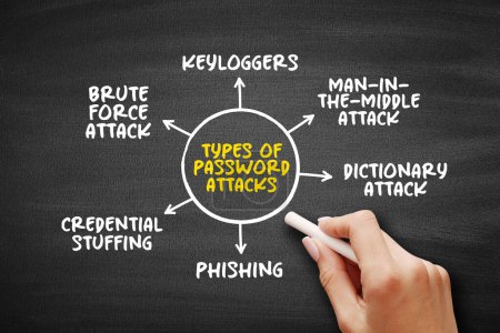 Arten von Password Attacks Mind Map, Textkonzept für Präsentationen und Berichte