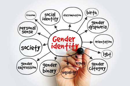 Mapa mental de identidad de género, concepto para presentaciones e informes