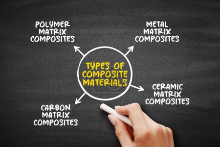 Types of composite materials mind map text concept for presentations and reports