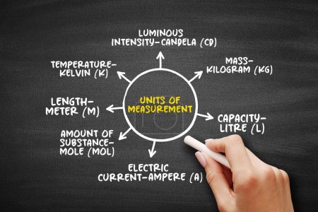 Basic units of measurement mind map text concept for presentations and reports