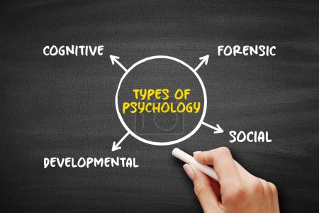 Main types of psychology (scientific study of mind and behavior) mind map text concept background