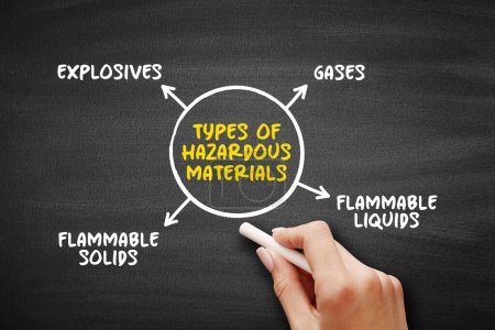 Types of hazardous materials mind map text concept for presentations and reports