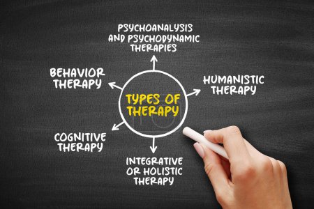 Tipos de terapia (proceso de reunirse con un terapeuta para resolver comportamientos problemáticos, creencias, sentimientos, problemas de relación o respuestas somáticas)