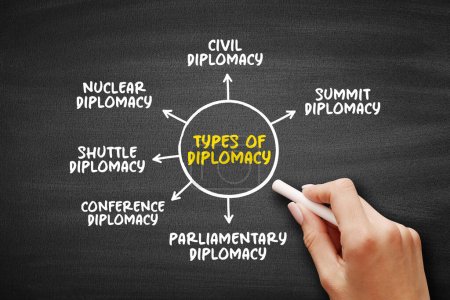 Types de diplomatie (profession, activité ou compétence en matière de gestion des relations internationales, typiquement par les représentants d'un pays à l'étranger)