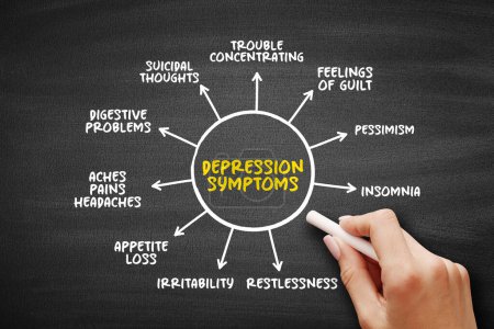 Depression Symptoms (serious medical illness that negatively affects how you feel, the way you think and how you act) mind map text concept background