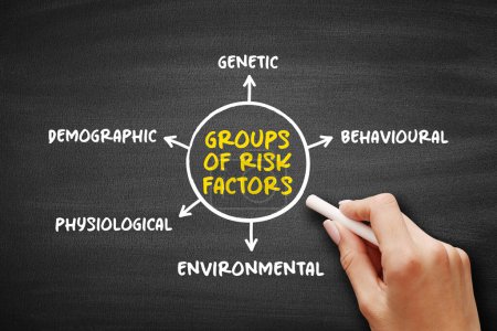 Gruppen von Risikofaktoren (Variable, die mit einem erhöhten Krankheits- oder Infektionsrisiko assoziiert ist)