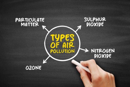 Types of Air Pollution (contamination of air due to the presence of substances in the atmosphere that are harmful to the health) mind map concept background