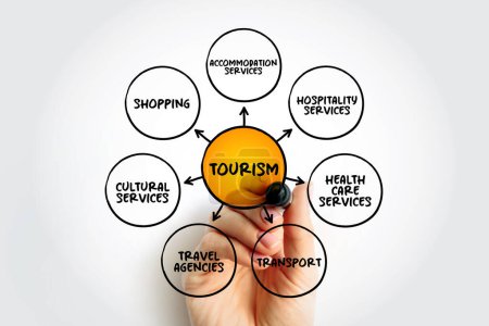 Téléchargez les photos : Tourism product covers a wide variety of services, mind map concept for presentations and reports - en image libre de droit
