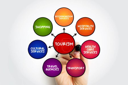Téléchargez les photos : Tourism product covers a wide variety of services, mind map concept for presentations and reports - en image libre de droit