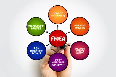 FMEA - Failure Modes and Effects Analysis acronym mind map process, business concept for presentations and reports