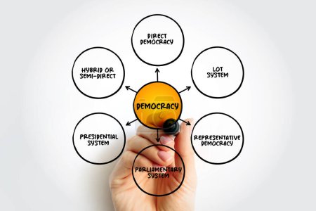Demokratie ist eine Regierungsform, in der das Volk die Autorität hat, Gesetze zu beraten und zu beschließen, ein Mindmap-Konzept für Präsentationen und Berichte zu entwickeln