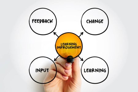 Learning Improvement is demonstrable improvement in student performance that is associated with an intentional intervention into the learning environment, mind map concept background
