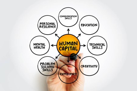 Human Capital is a concept used by social scientists to designate personal attributes considered useful in the production process, mind map concept background