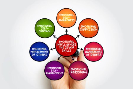 Emotionale Intelligenz Die sieben Fähigkeiten, Mindmap-Konzept für Präsentationen und Berichte