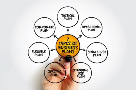 7 Types of Business Plan is a document that defines in detail a company's objectives and how it plans to achieve its goals, mind map concept background