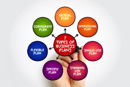7 Types of Business Plan is a document that defines in detail a company's objectives and how it plans to achieve its goals, mind map concept background