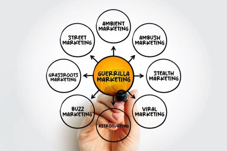 Guerrilla Marketing - advertisement strategy in which a company uses surprise or unconventional interactions in order to promote a product or service, mind map concept background