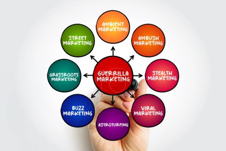 Guerilla Marketing - Werbestrategie, bei der ein Unternehmen überraschende oder unkonventionelle Interaktionen nutzt, um ein Produkt oder eine Dienstleistung zu bewerben, Hintergrund des Mind-Map-Konzepts