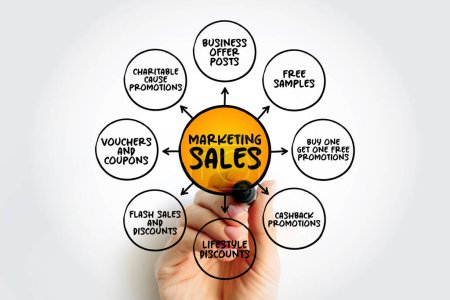 Téléchargez les photos : Examples of Marketing Sales mind map business concept for presentations and reports - en image libre de droit
