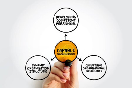 Kompetente Organisation - umfasst die Zusammenstellung eines starken Managementteams sowie die Rekrutierung und Bindung von Mitarbeitern mit der erforderlichen Erfahrung und dem Hintergrund des Mindmap-Konzepts