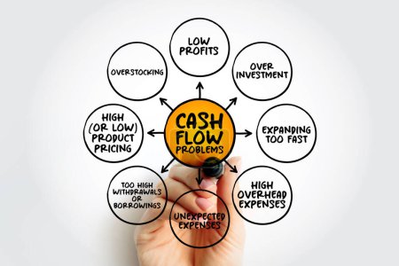 Cash-Flow-Probleme - wenn der Geldbetrag, der aus dem Unternehmen fließt, das eingehende Geld überwiegt, Mindmap-Konzept Hintergrund