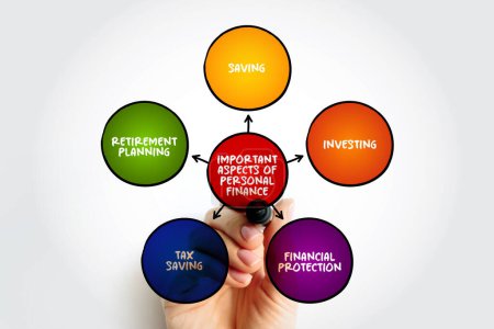 Wichtige Aspekte der persönlichen Finanzierung ist ein Begriff, der die Verwaltung Ihres Geldes sowie das Sparen und Investieren umfasst, Mind-Map-Konzept Hintergrund