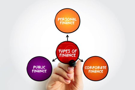 Tipos de Finanzas, concepto de mapa mental para presentaciones e informes