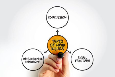 Verschiedene Arten von Kopfverletzungen, Mindmap-Textkonzept für Präsentationen und Berichte