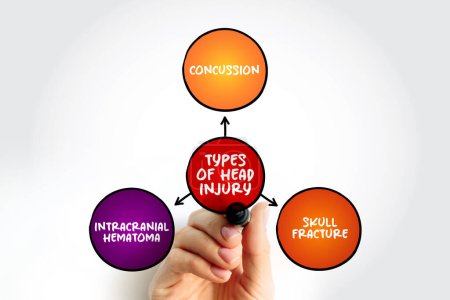 Diferentes tipos de lesiones en la cabeza, concepto de texto de mapa mental para presentaciones e informes