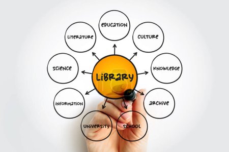 Library - collection of materials, books or media that are accessible for use, mind map concept background