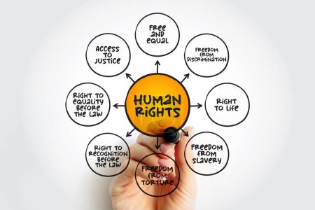 Menschenrechte sind moralische Prinzipien oder Normen für bestimmte Standards menschlichen Verhaltens, Mindmap-Konzept für Präsentationen und Berichte