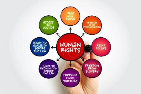Menschenrechte sind moralische Prinzipien oder Normen für bestimmte Standards menschlichen Verhaltens, Mindmap-Konzept für Präsentationen und Berichte