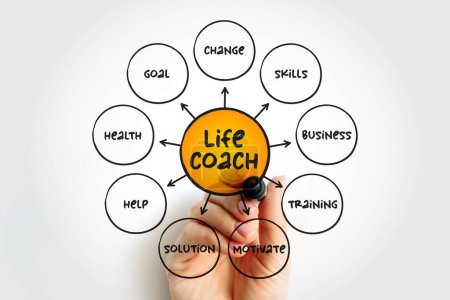 Life Coach: tipo de profesional de bienestar que ayuda a las personas a progresar en sus vidas, fondo de concepto de mapa mental