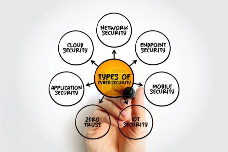 Types of Cybersecurity mind map, text concept for presentations and reports