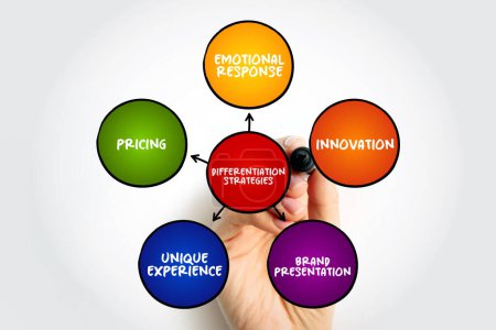 Differenzierungs-Strategie ist ein Ansatz, den Unternehmen entwickeln, indem sie ihren Kunden etwas Einzigartiges, Anderes und Unterscheidendes zu Produkten auf dem Markt bieten, Mind-Map-Konzept Hintergrund