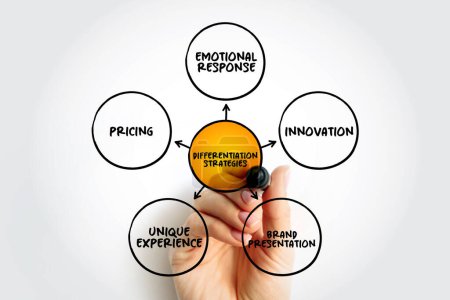 Differenzierungs-Strategie ist ein Ansatz, den Unternehmen entwickeln, indem sie ihren Kunden etwas Einzigartiges, Anderes und Unterscheidendes zu Produkten auf dem Markt bieten, Mind-Map-Konzept Hintergrund
