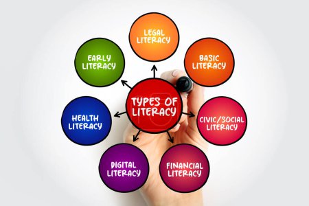 Types of literacy mind map text concept for presentations and reports