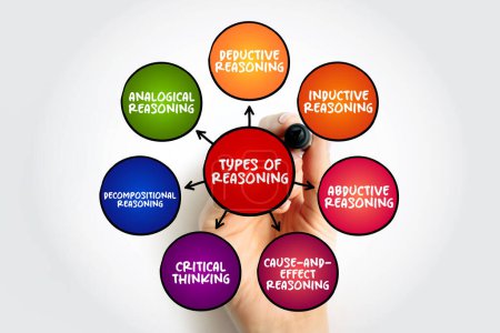Types of Reasoning (thinking enlightened by logic) mind map text concept for presentations and reports