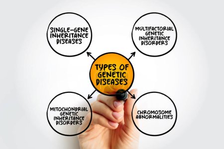 Types of Genetic diseases mind map text concept for presentations and reports