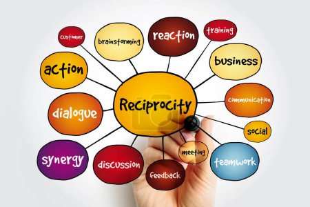 Reziprozität (Sozialpsychologie) Mindmap, Geschäftskonzept für Präsentationen und Berichte