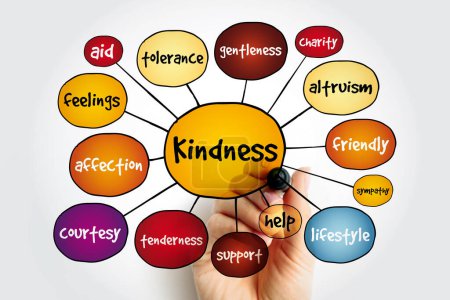 Kindness - the quality of being friendly, generous, and considerate, mind map concept background