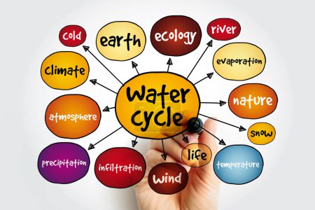 Wasserkreislauf-Mindmap, Konzept für Präsentationen und Berichte