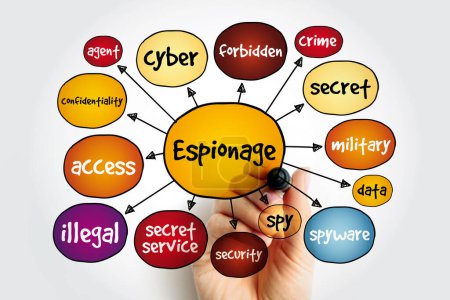 Espionnage - type de cyberattaque dans laquelle un utilisateur non autorisé tente d'accéder à des données sensibles ou classifiées ou à la propriété intellectuelle, fond de concept de carte mentale