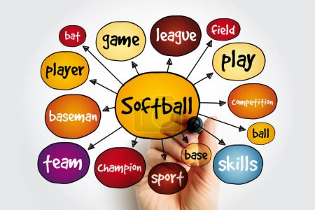 Softball ist ein Schläger-und-Ball-Sport, der dem Baseball ähnelt, aber mit einem größeren Ball auf einem kleineren Feld gespielt wird, Textkonzept Mindmap