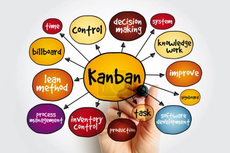 Kanban - il s'agit d'un système de planification utilisé dans la fabrication, la gestion des stocks et la gestion de projet pour contrôler et optimiser le flux de travail, fond du concept de texte de carte mentale