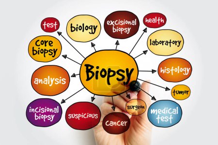 Biopsie - Entnahme von Probenzellen zur Untersuchung, um das Vorhandensein oder Ausmaß einer Krankheit zu bestimmen, Textkonzept Mind Map