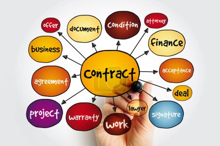Carte mentale du contrat, concept d'entreprise pour les présentations et les rapports