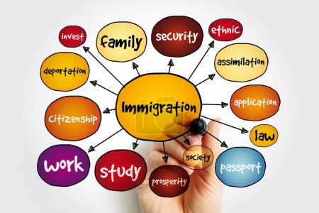Carte mentale de l'immigration, concept de présentations et de rapports