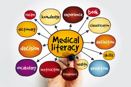 Medical Literacy is the ability to obtain, read, understand, and use healthcare information, mind map text concept background