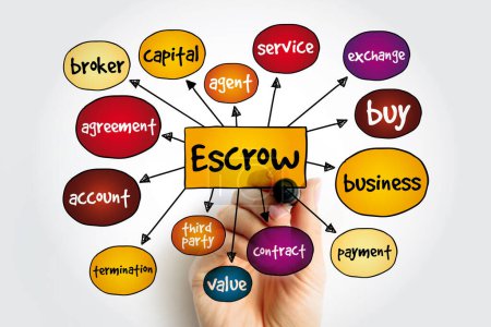Escrow - Arrangement, bei dem ein Dritter Geld oder Eigentum für die primären Transaktionsparteien erhält und auszahlt, Mindmap-Konzept für Präsentationen und Berichte